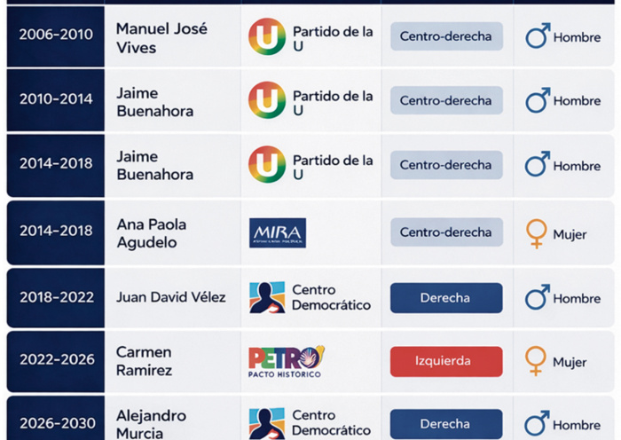 20 años de la curul en el exterior